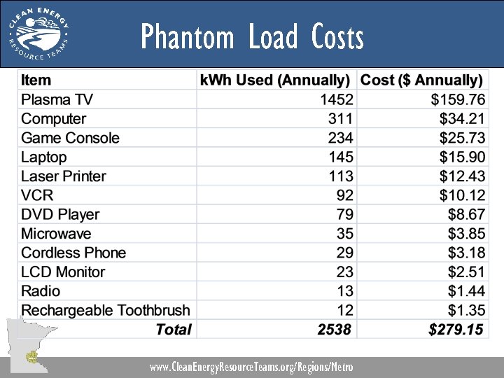 Phantom Load Costs www. Clean. Energy. Resource. Teams. org/Regions/Metro 