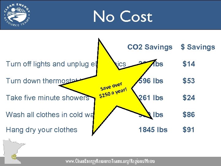 No Cost CO 2 Savings $ Savings Turn off lights and unplug electronics 298