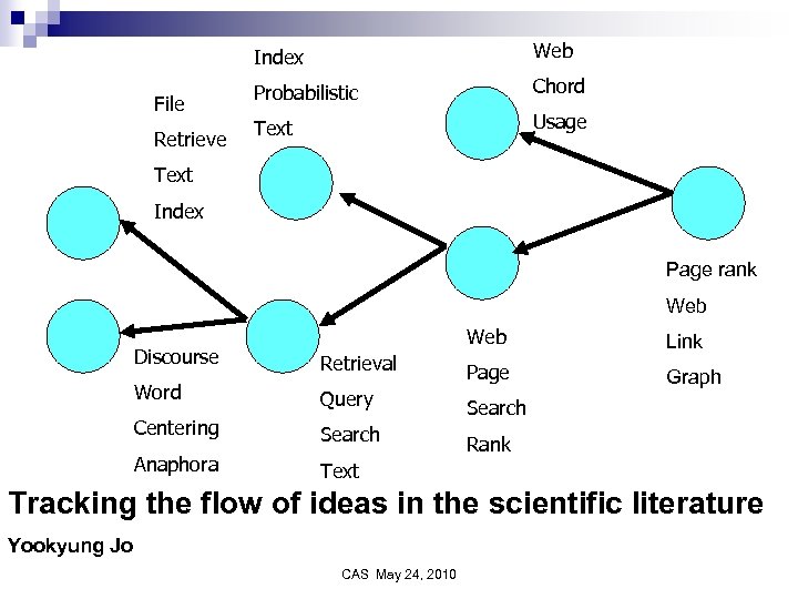 Index File Retrieve Web Probabilistic Chord Text Usage Text Index Page rank Web Link