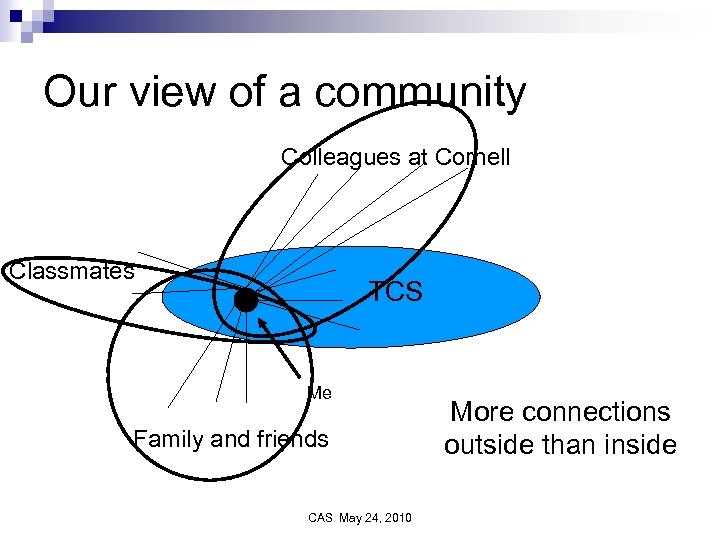 Our view of a community Colleagues at Cornell Classmates TCS Me Family and friends