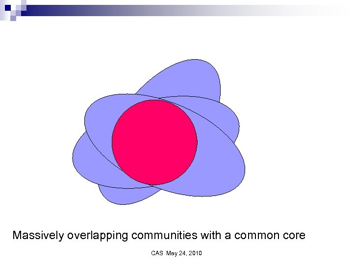 Massively overlapping communities with a common core CAS May 24, 2010 