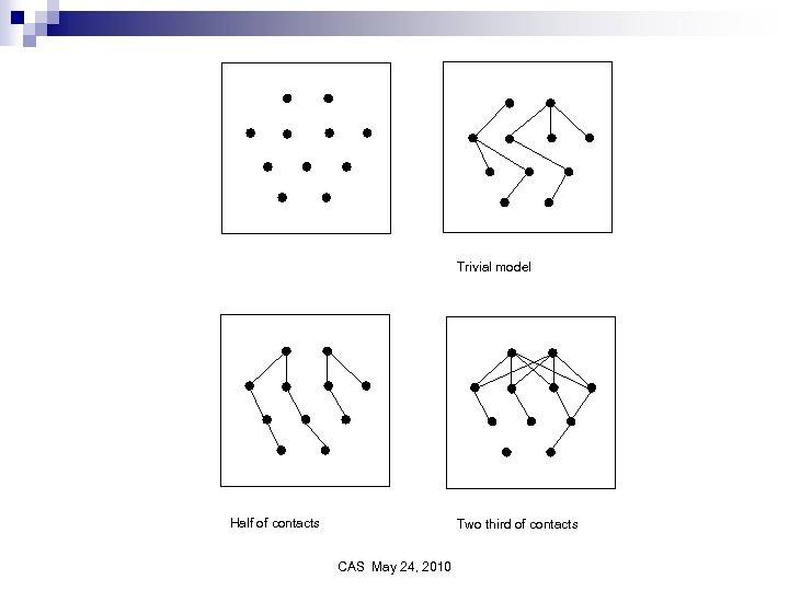 Trivial model Half of contacts Two third of contacts CAS May 24, 2010 