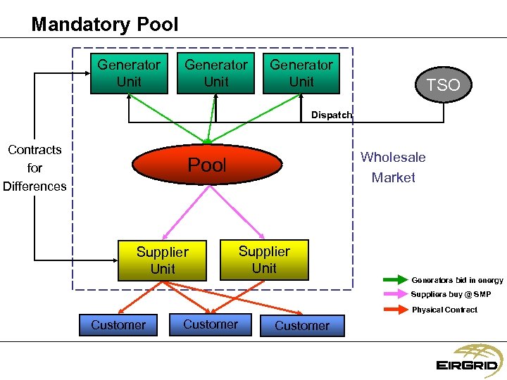 Mandatory Pool Generator Unit TSO Dispatch Contracts for Differences Wholesale Market Pool Supplier Unit
