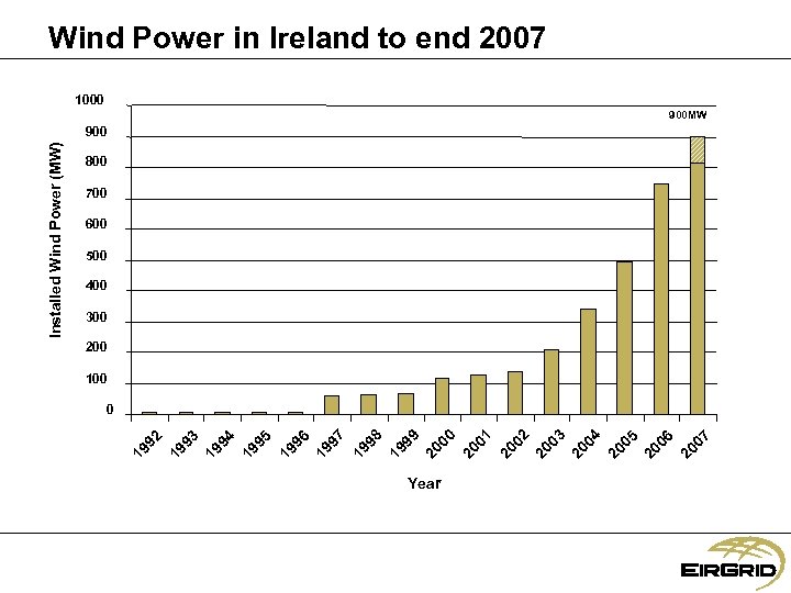 Year 7 20 0 6 20 0 5 20 0 4 20 0 3