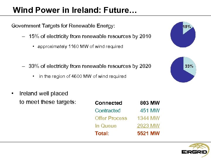Wind Power in Ireland: Future… Government Targets for Renewable Energy: 15% – 15% of
