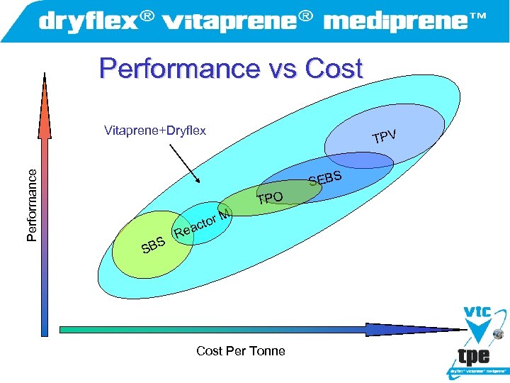 Performance vs Cost Performance Vitaprene+Dryflex TPV SEBS TPO r cto a S SB M