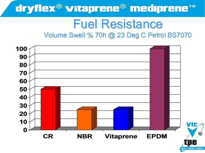Fuel Resistance Volume Swell % 70 h @ 23 Deg C Petrol BS 7070