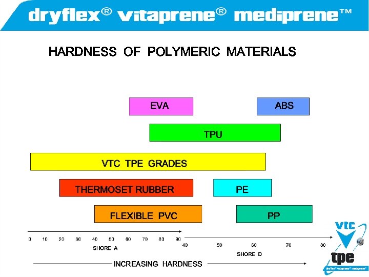 HARDNESS OF POLYMERIC MATERIALS 
