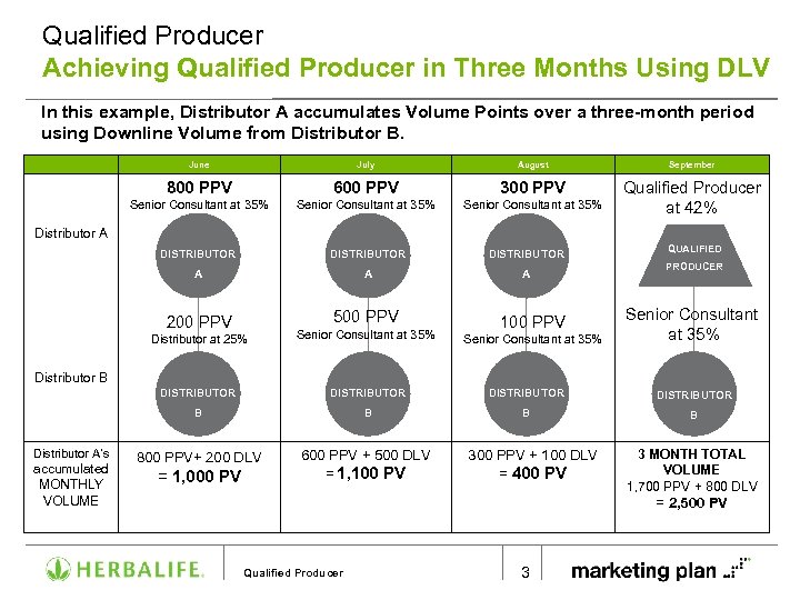 Qualified Producer Achieving Qualified Producer in Three Months Using DLV In this example, Distributor