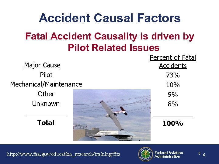 Accident Causal Factors Fatal Accident Causality is driven by Pilot Related Issues Major Cause
