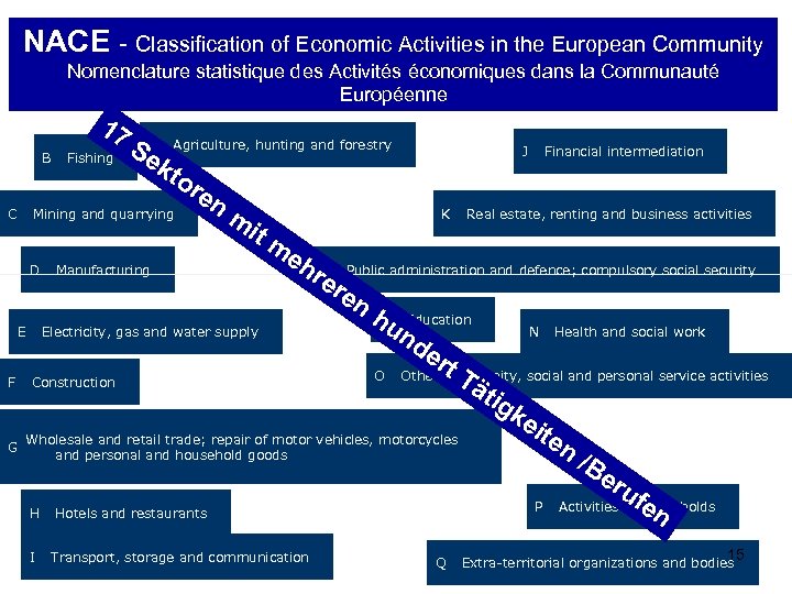 NACE - Classification of Economic Activities in the European Community Nomenclature statistique des Activités