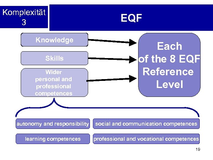 Komplexität 3 Knowledge Skills Wider personal and professional competences EQF Each of the 8