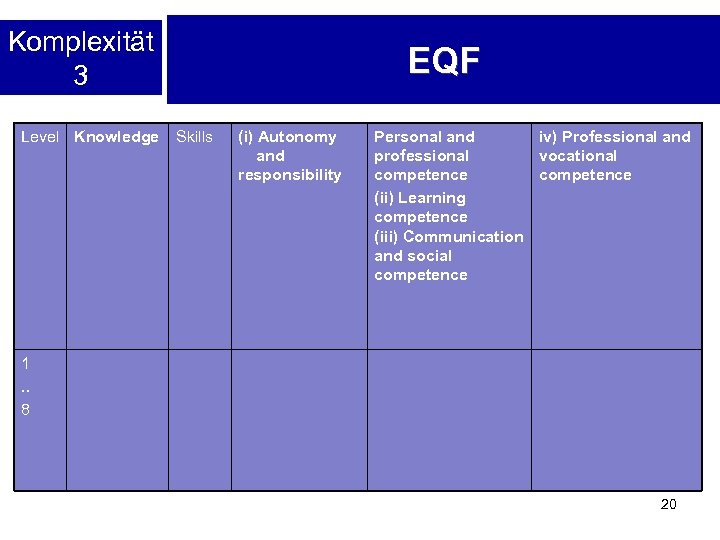 Komplexität 3 Level Knowledge EQF Skills (i) Autonomy and responsibility Personal and iv) Professional