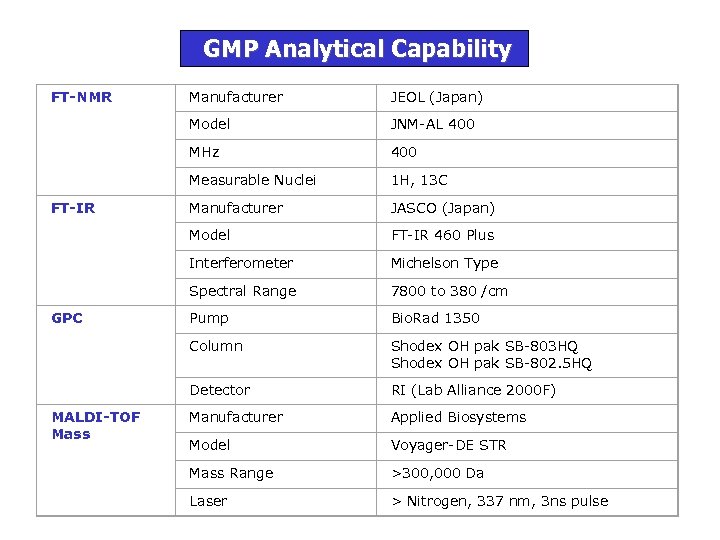 GMP Analytical Capability FT-NMR 400 Measurable Nuclei 1 H, 13 C Manufacturer JASCO (Japan)