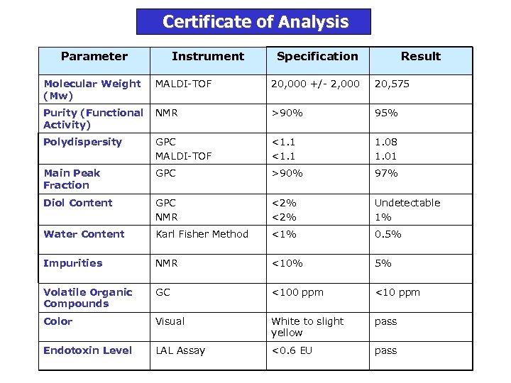 Certificate of Analysis Parameter Instrument Specification Result Molecular Weight (Mw) MALDI-TOF 20, 000 +/-