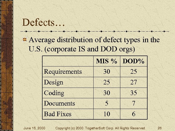 Defects… Average distribution of defect types in the U. S. (corporate IS and DOD