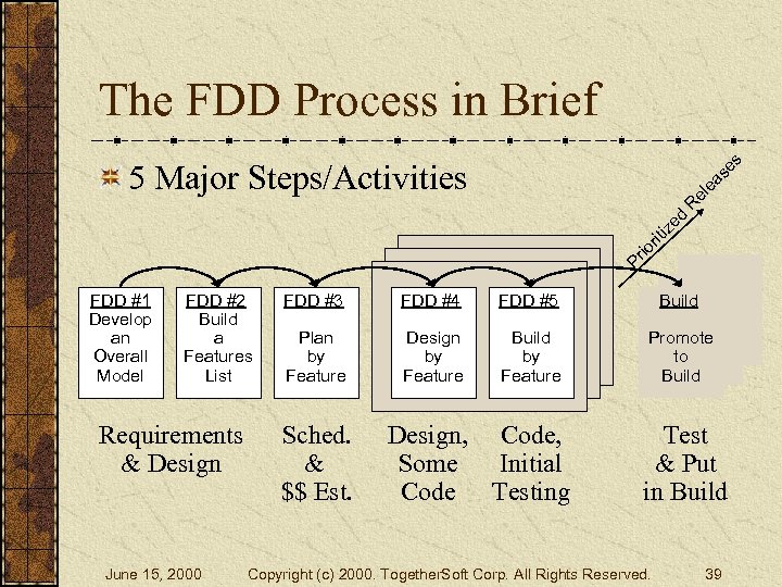 The FDD Process in Brief Pr io rit iz ed R el ea se
