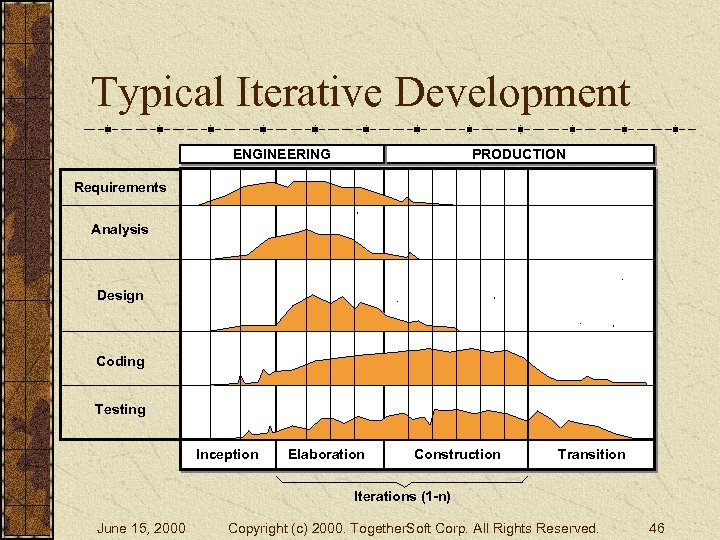 Typical Iterative Development ENGINEERING PRODUCTION Requirements Analysis Design Coding Testing Inception Elaboration Construction Transition