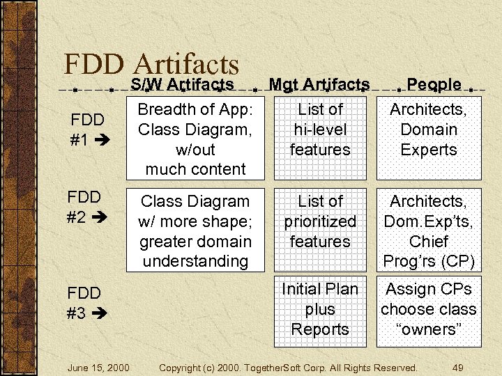 FDD Artifacts S/W Artifacts FDD #1 FDD #2 FDD #3 June 15, 2000 Mgt