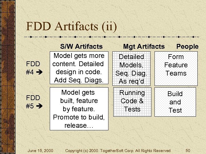FDD Artifacts (ii) FDD #4 FDD #5 S/W Artifacts Model gets more content. Detailed