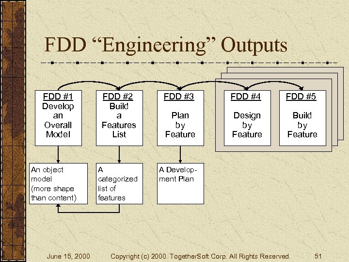 FDD “Engineering” Outputs FDD #1 Develop an Overall Model FDD #2 Build a Features