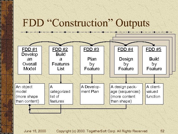 FDD “Construction” Outputs FDD #1 Develop an Overall Model FDD #2 Build a Features