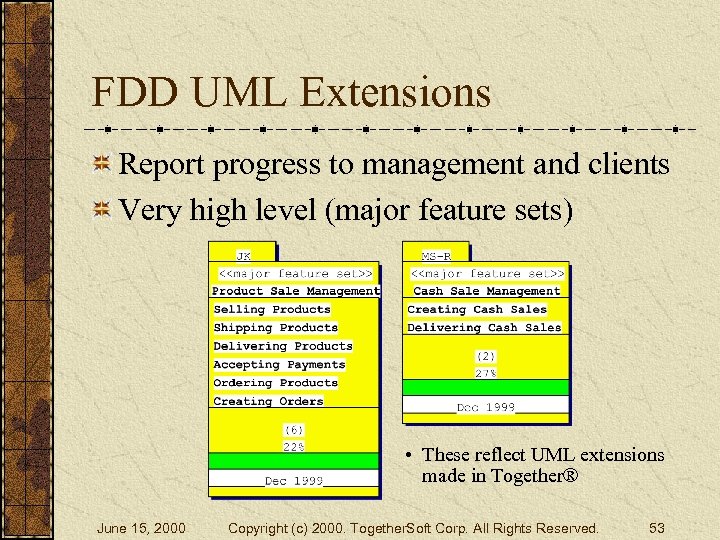 FDD UML Extensions Report progress to management and clients Very high level (major feature