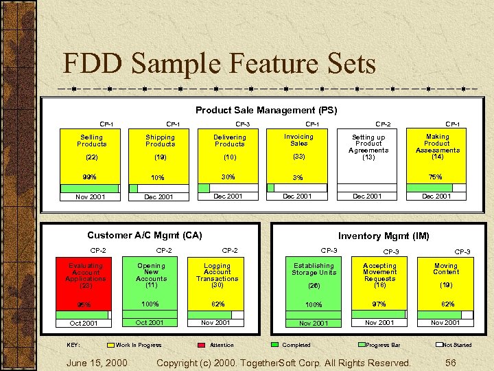 FDD Sample Feature Sets Product Sale Management (PS) CP-1 CP-3 CP-1 Selling Products Shipping