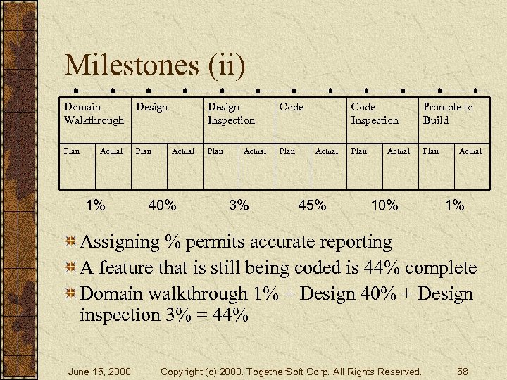 Milestones (ii) Domain Walkthrough Design Plan Actual 1% Design Inspection Actual 40% Code Plan