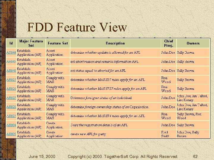 FDD Feature View June 15, 2000 Copyright (c) 2000. Together. Soft Corp. All Rights