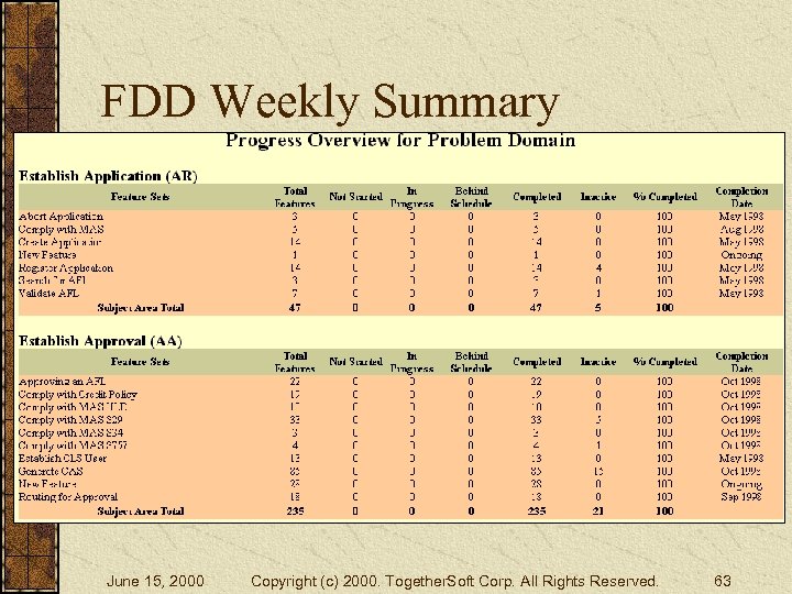 FDD Weekly Summary June 15, 2000 Copyright (c) 2000. Together. Soft Corp. All Rights