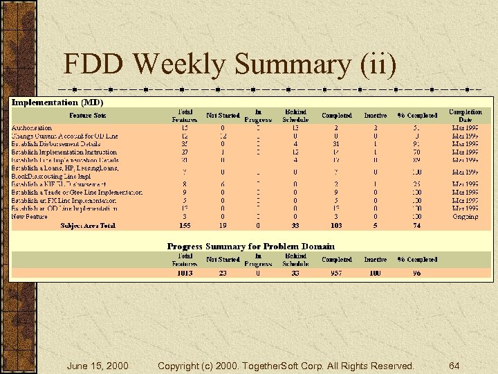 FDD Weekly Summary (ii) June 15, 2000 Copyright (c) 2000. Together. Soft Corp. All