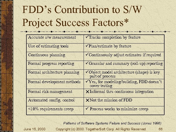 FDD’s Contribution to S/W Project Success Factors* Accurate s/w measurement Tracks completion by feature