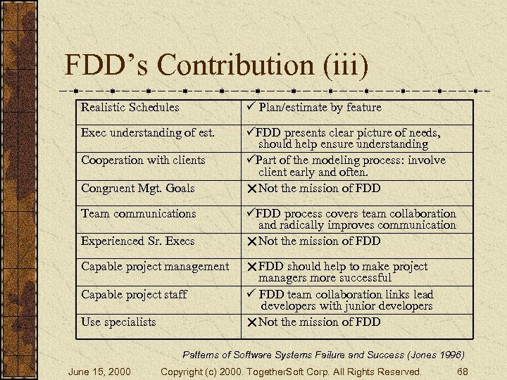 FDD’s Contribution (iii) Realistic Schedules Plan/estimate by feature Exec understanding of est. FDD presents