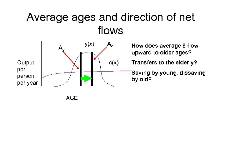 Average ages and direction of net flows y(x) Ay Output person per year Ac