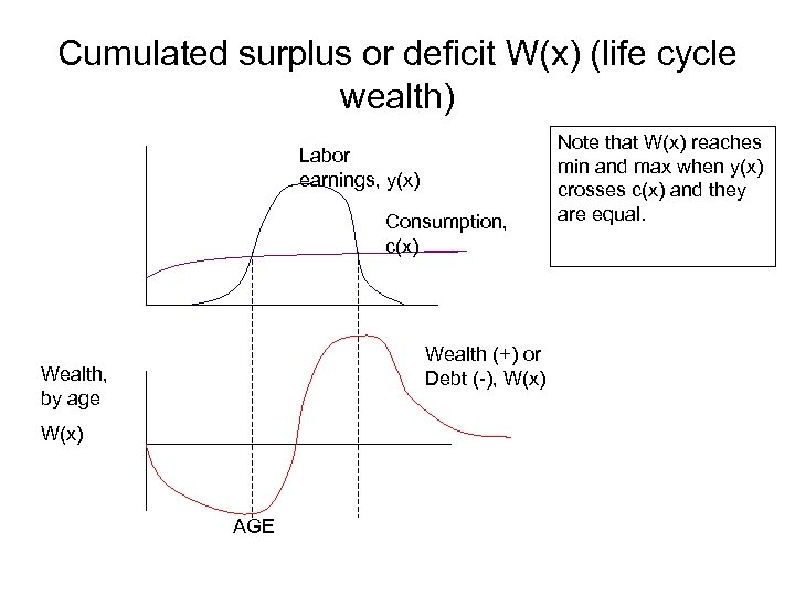 Cumulated surplus or deficit W(x) (life cycle wealth) Labor earnings, y(x) Consumption, c(x) Wealth