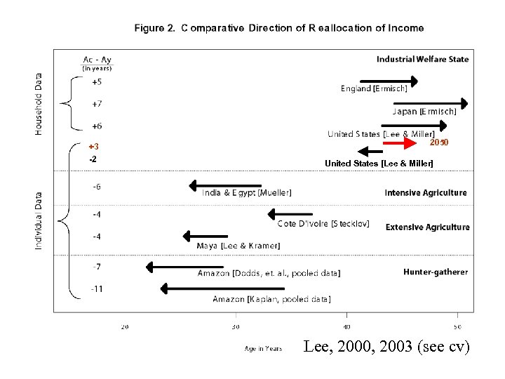 +3 -2 2050 United States [Lee & Miller] Lee, 2000, 2003 (see cv) 