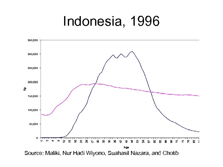 Indonesia, 1996 Source: Maliki, Nur Hadi Wiyono, Suahasil Nazara, and Chotib 