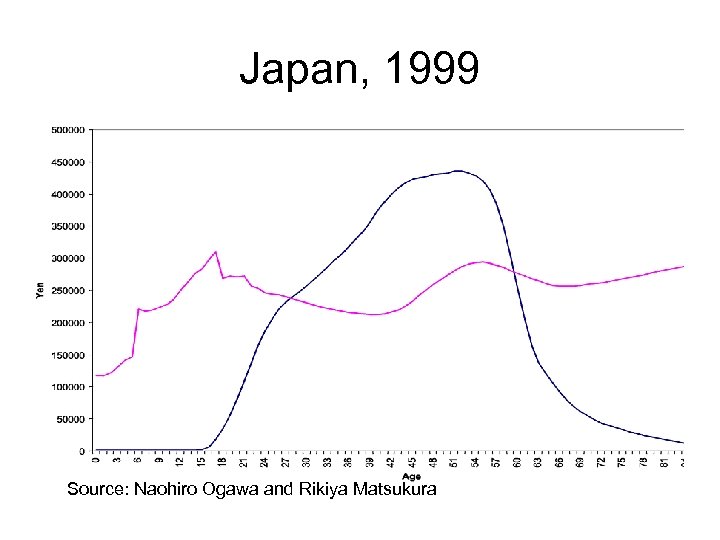 Japan, 1999 Source: Naohiro Ogawa and Rikiya Matsukura 