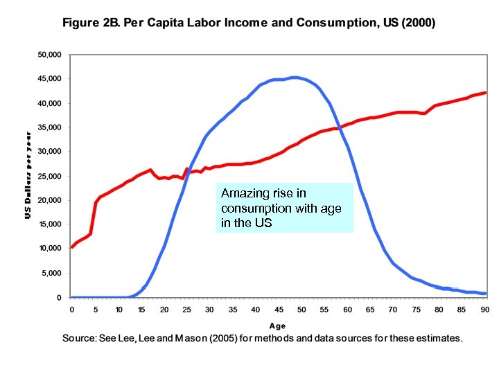 Amazing rise in consumption with age in the US 