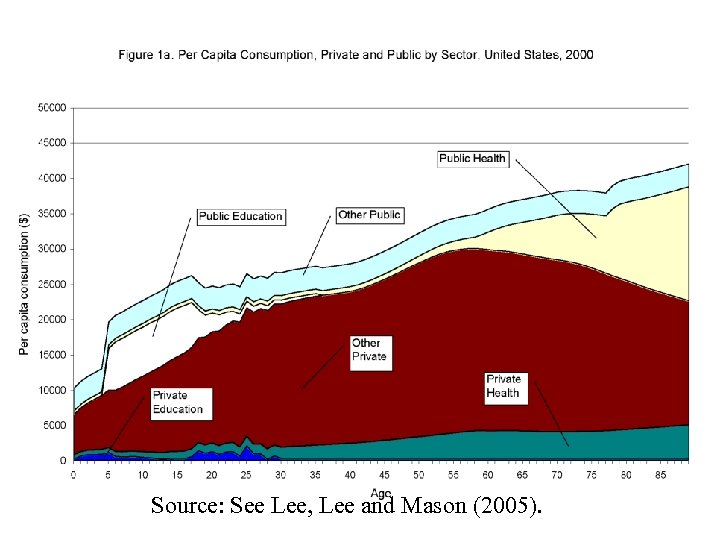 Source: See Lee, Lee and Mason (2005). 