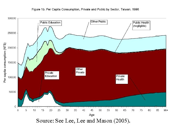 Source: See Lee, Lee and Mason (2005). 