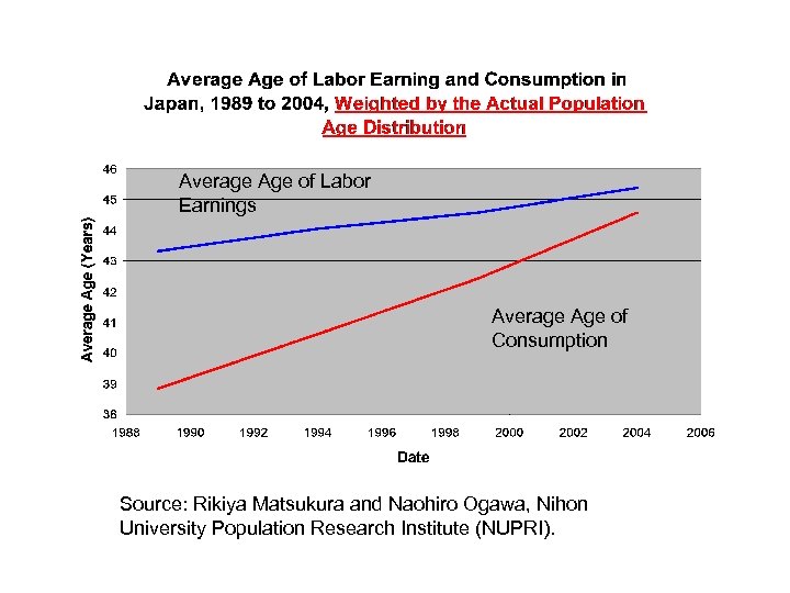 Average Age of Labor Earnings Average Age of Consumption Source: Rikiya Matsukura and Naohiro