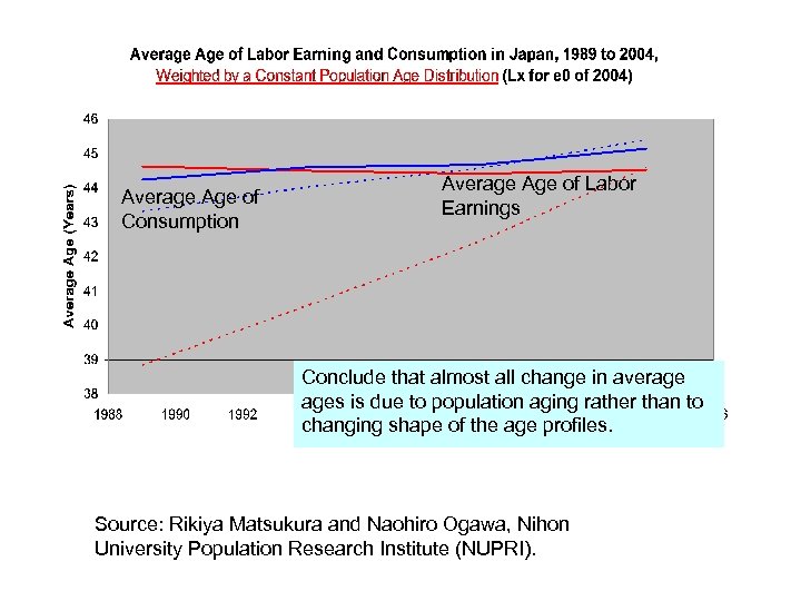 Average Age of Consumption Average Age of Labor Earnings Conclude that almost all change