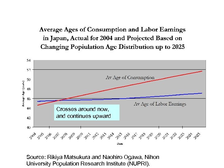 Crosses around now, and continues upward Source: Rikiya Matsukura and Naohiro Ogawa, Nihon University