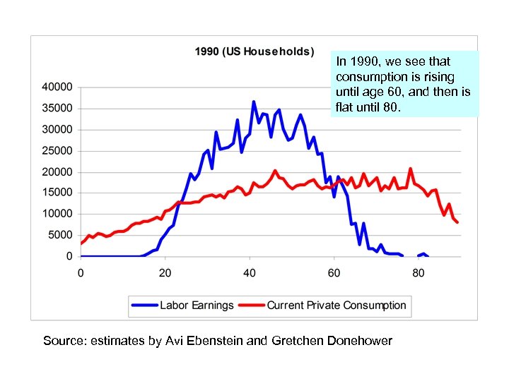 In 1990, we see that consumption is rising until age 60, and then is