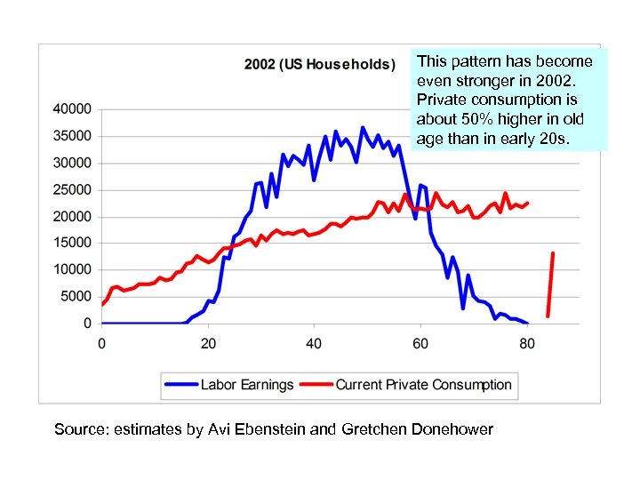 This pattern has become even stronger in 2002. Private consumption is about 50% higher