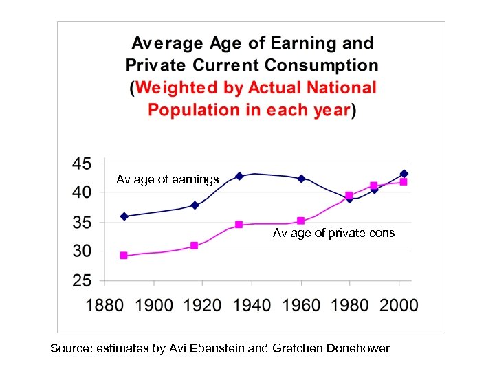 Av age of earnings Av age of private cons Source: estimates by Avi Ebenstein
