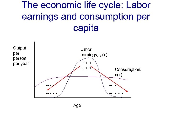 The economic life cycle: Labor earnings and consumption per capita Output person per year