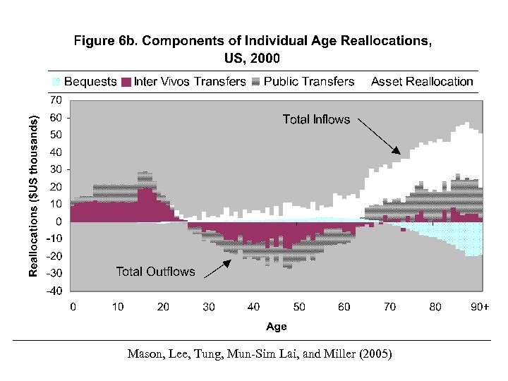 Mason, Lee, Tung, Mun-Sim Lai, and Miller (2005) 